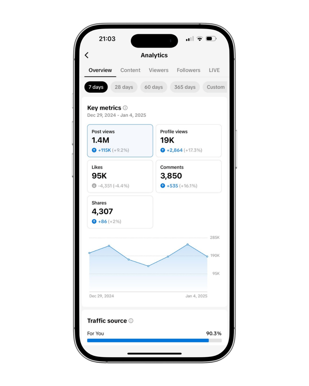 Social media analytics screenshot showing reach and engagement results